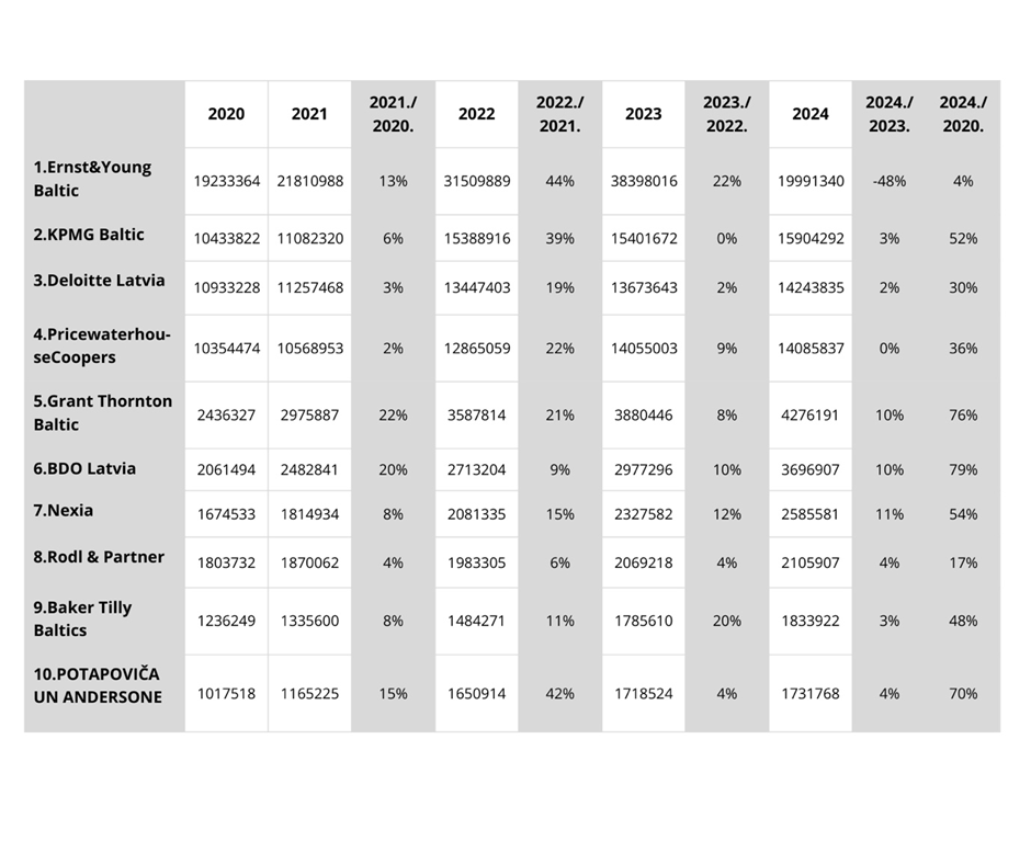 audit firm top 10